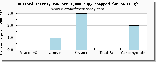 vitamin d and nutritional content in mustard greens